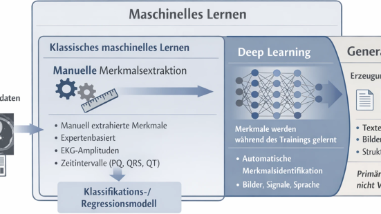 AI in Cardiology